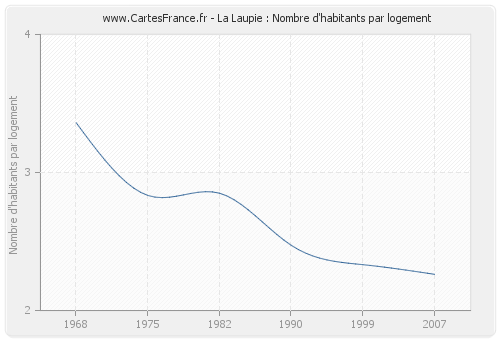 La Laupie : Nombre d'habitants par logement